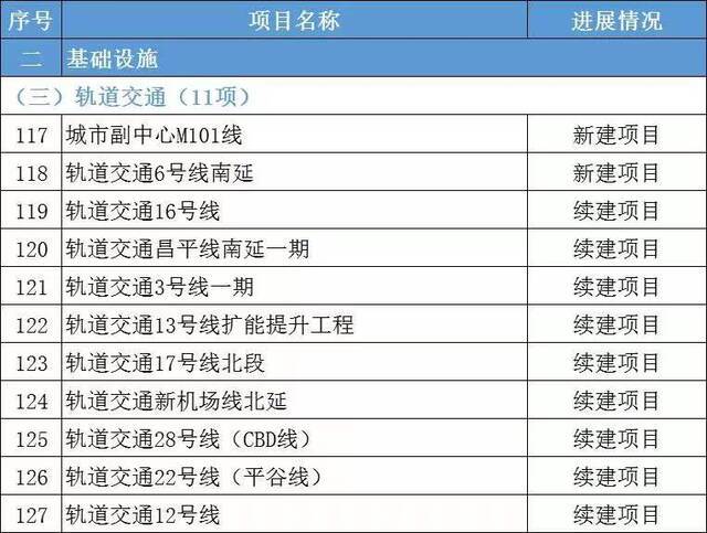 总投资约1.2万亿 2022年北京市“3个100”市重点工程发布