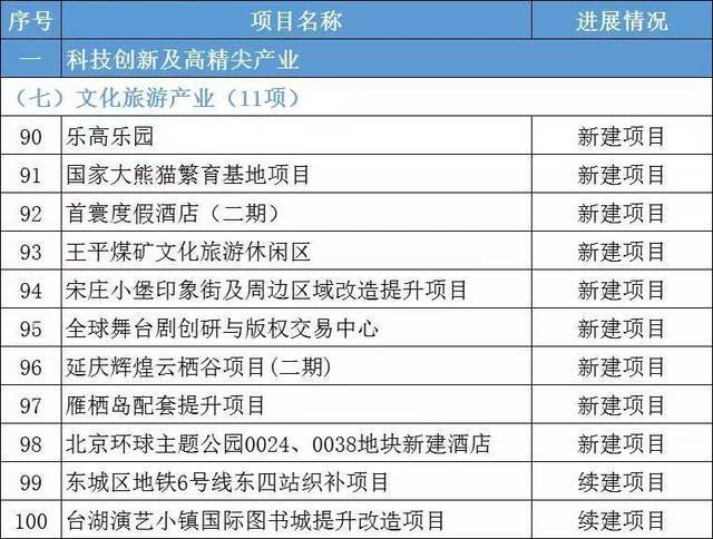 总投资约1.2万亿 2022年北京市“3个100”市重点工程发布