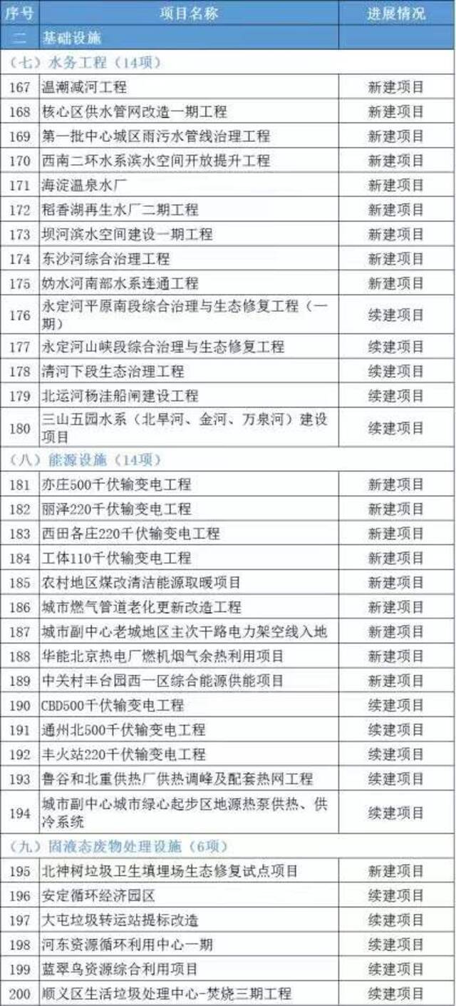 总投资约1.2万亿 2022年北京市“3个100”市重点工程发布