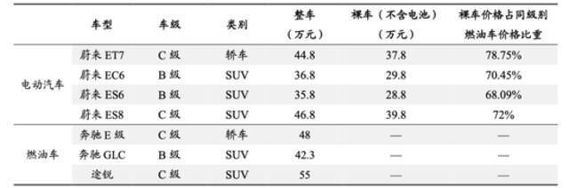 数据来源：蔚来官网、东吴证券研究所