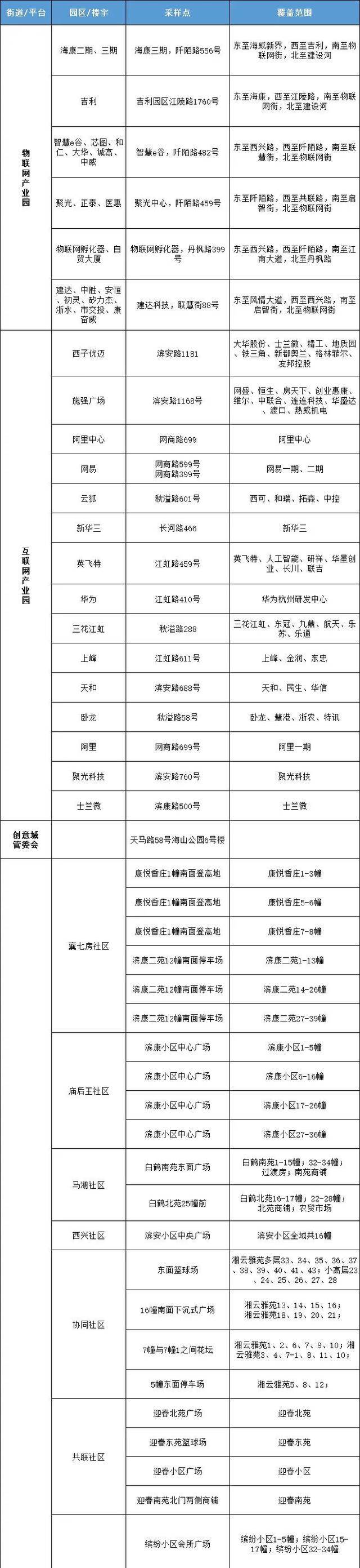 杭州市滨江区发布通告：开展全区域核酸检测