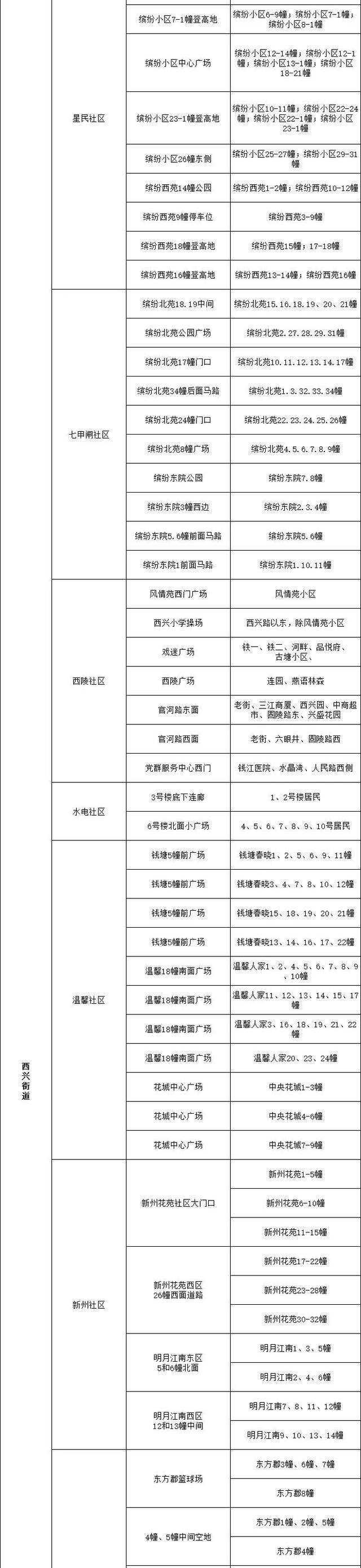 杭州市滨江区发布通告：开展全区域核酸检测