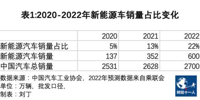 2022年车市的五个趋势