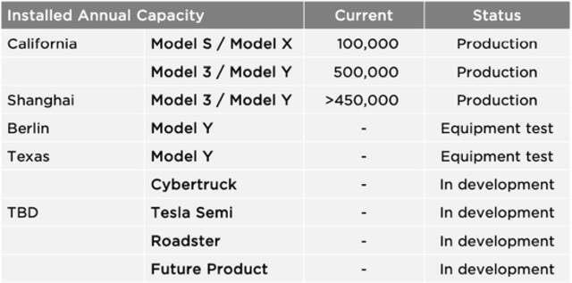 特斯拉工厂产能，来源：财报