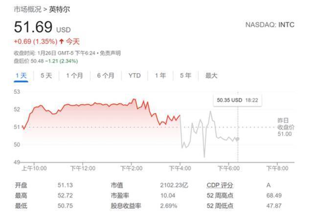 英特尔财报“美中不足”：Q4净利大幅下滑27% 盘后股价下跌