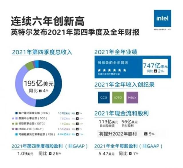 英特尔将斥资超200亿美元新建芯片厂