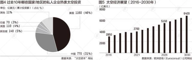 太空经济持续升温，万亿美元市场待开启