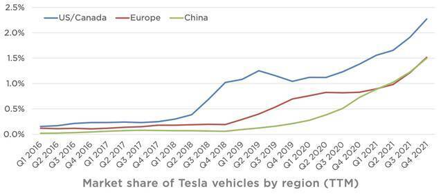 特斯拉在不同地区市场份额，来源：财报