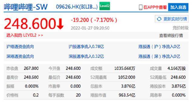 香港恒生指数开盘跌1.39%。哔哩哔哩港股开跌超7%