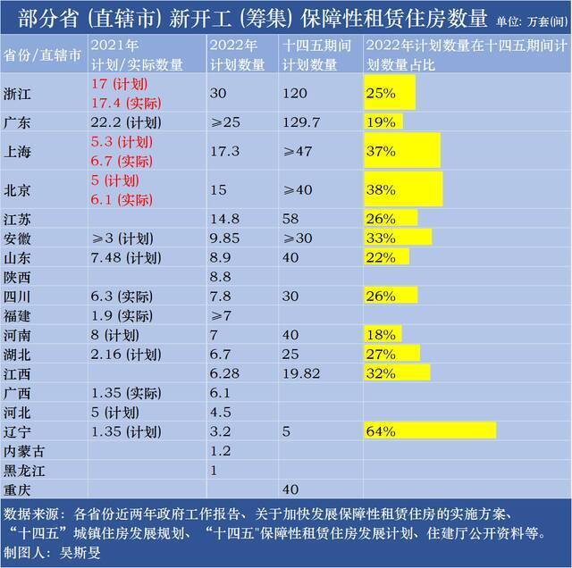 保障性租赁住房将迎爆发式增长，19省份已披露年度计划