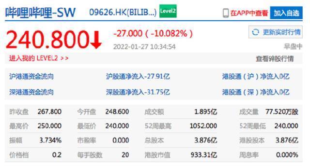 恒生科技指数跌幅扩大至4% 哔哩哔哩港股大跌超10%