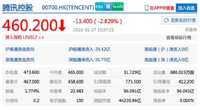 恒生科技指数跌幅扩大至4% 哔哩哔哩港股大跌超10%