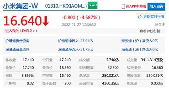 恒生科技指数跌幅扩大至4% 哔哩哔哩港股大跌超10%