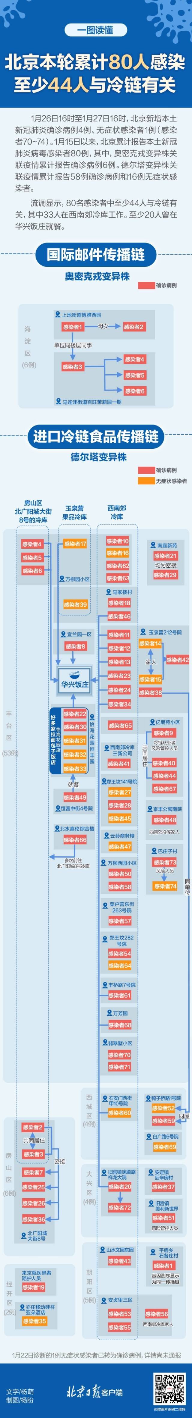 北京累计80人感染，至少44人与冷链有关！一图读懂