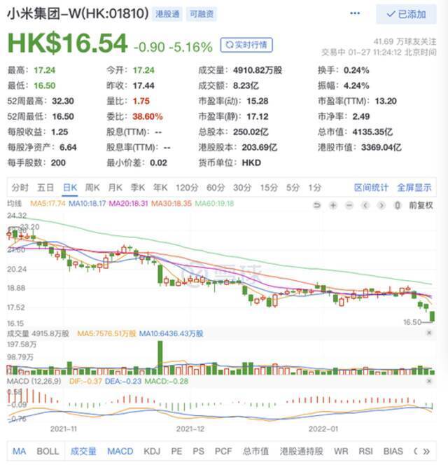 小米大跌5%再破发！一年市值蒸发4000亿，雷军又下载炒股软件？