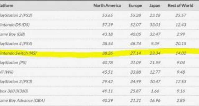 任天堂Switch销量已超越索尼PS1，成全球第五大最畅销游戏机
