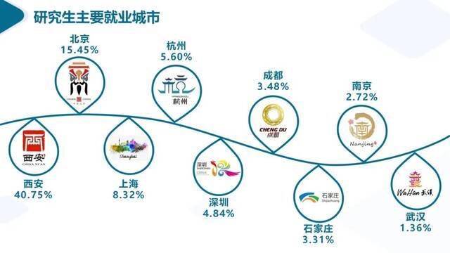 来源：西电科大就业指导服务中心