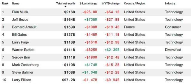 身家反超扎克伯格！全球十大富豪中 只有巴菲特今年不亏反赚