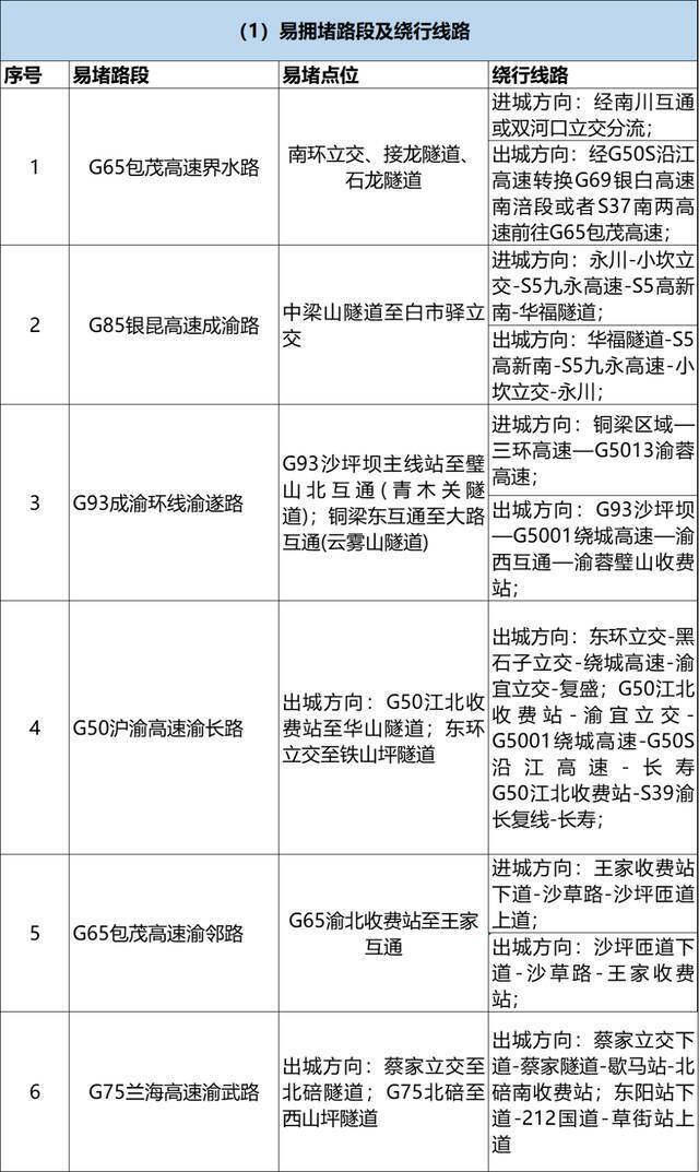 30日迎首波车流小高峰，春节假期避堵绕行指南来了