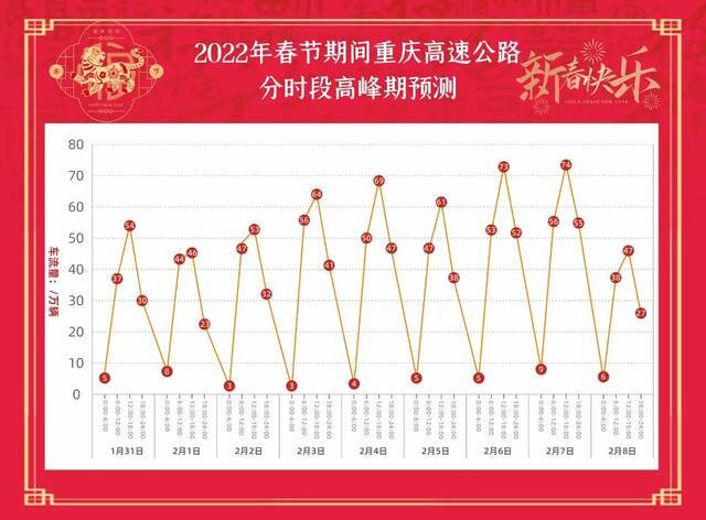 30日迎首波车流小高峰，春节假期避堵绕行指南来了