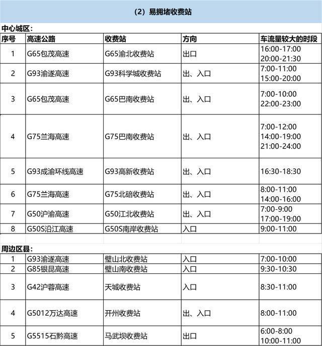 30日迎首波车流小高峰，春节假期避堵绕行指南来了