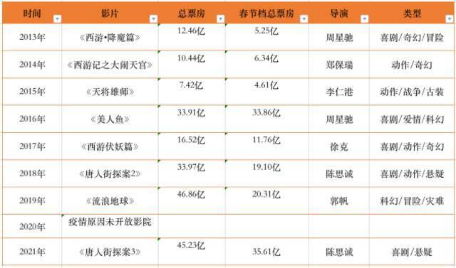 历年春节档票房冠军（数据来源：猫眼专业版制图：新浪科技）