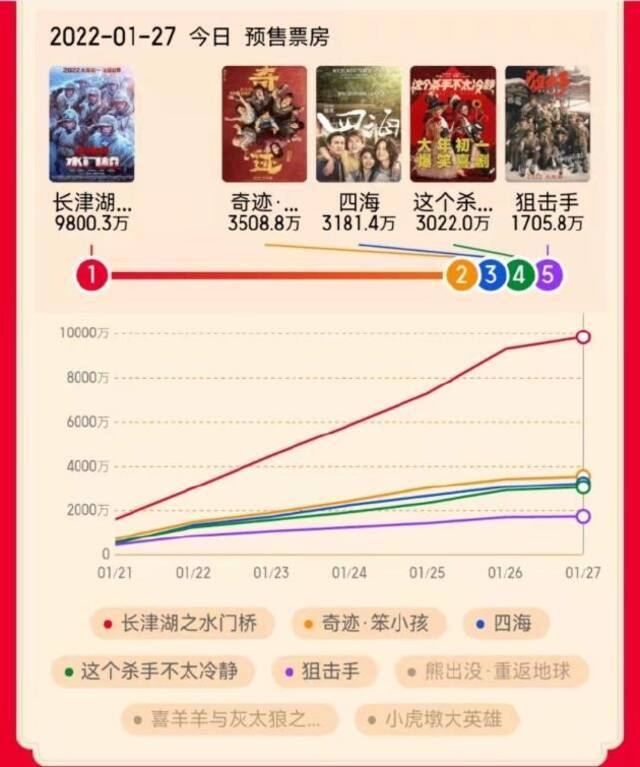 预售3亿！春节档10年总票房增10倍，今年8部影片谁能胜出？