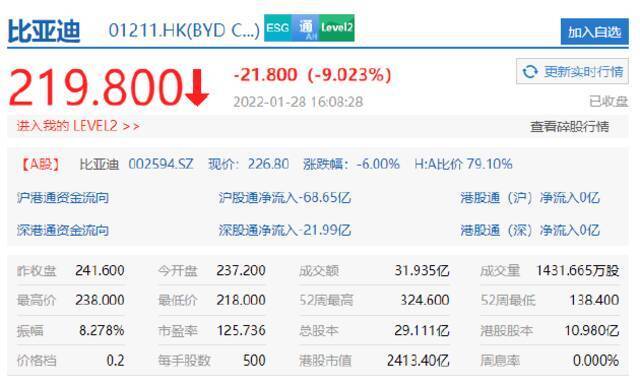 恒生指数收跌1.08% 小鹏汽车港股跌超10%