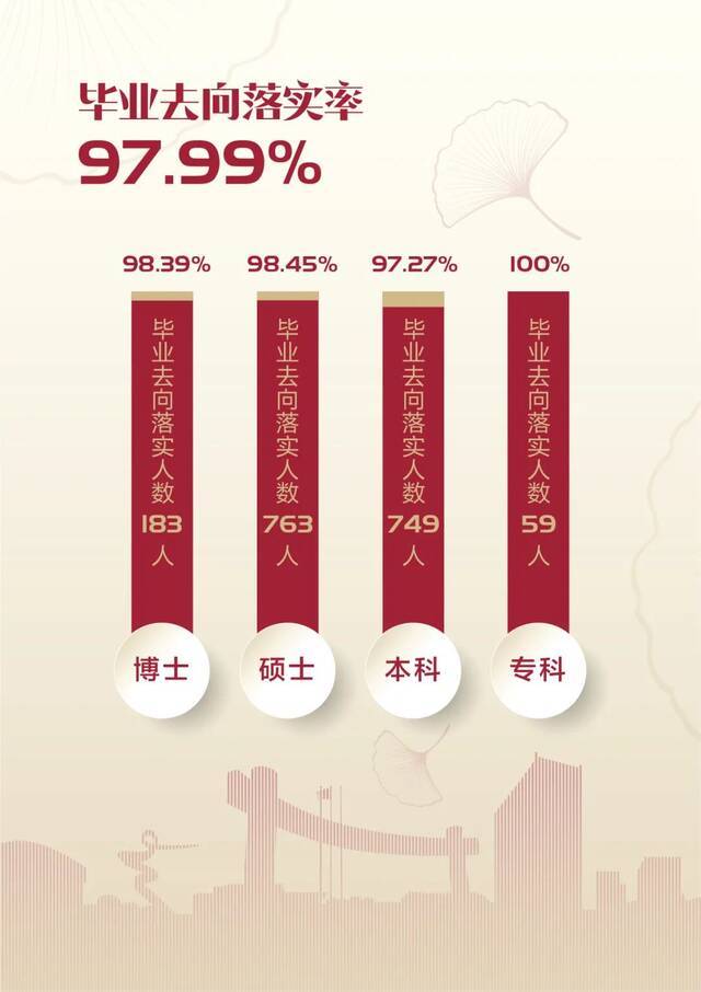 上海中医药大学2021届毕业生就业质量报告