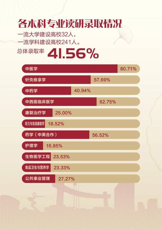 上海中医药大学2021届毕业生就业质量报告