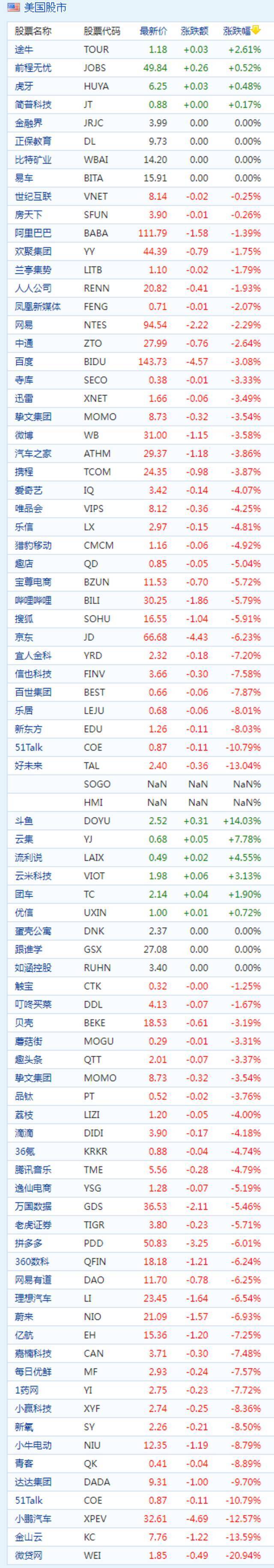 中概股周四收盘普跌 小鹏汽车跌近13% 高途跌超10%