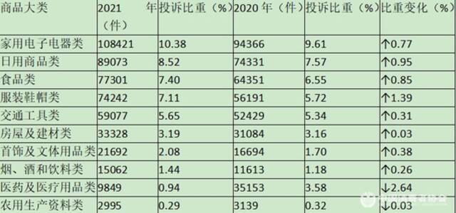 表2商品大类投诉量变化表