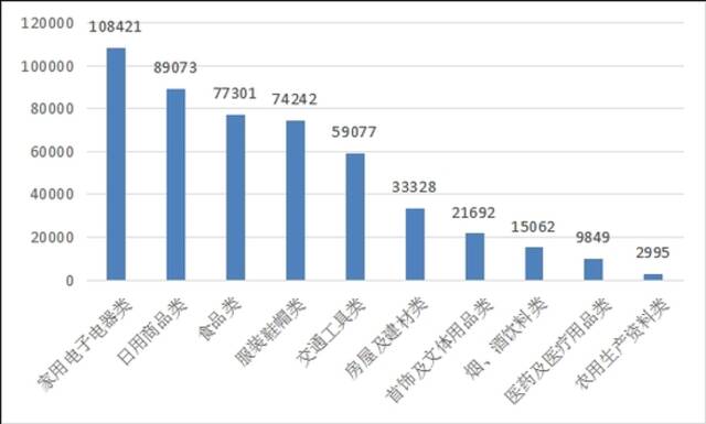 图2商品大类投诉量图（单位：件）