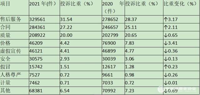 表1按投诉问题性质分类情况表