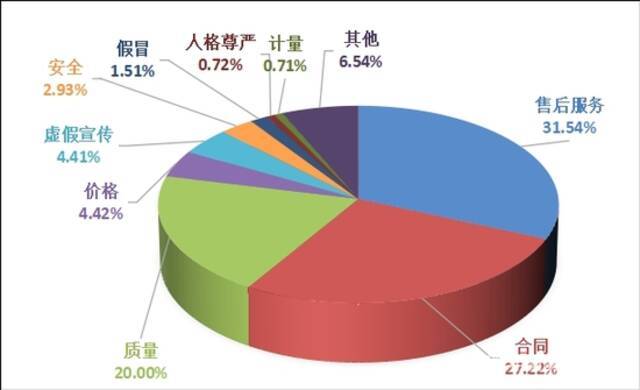 图1投诉性质比例图（%）