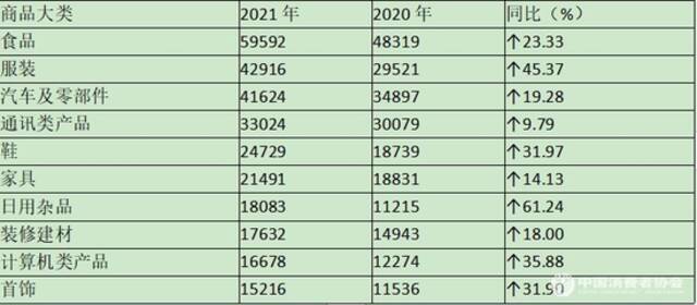 表4：投诉量居前十位的商品（单位：件）