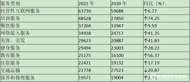 表5：投诉量居前十位的服务（单位：件）