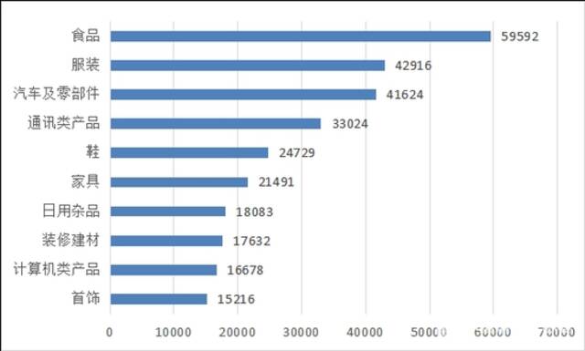 图4商品细分领域投诉前十位（单位：件）