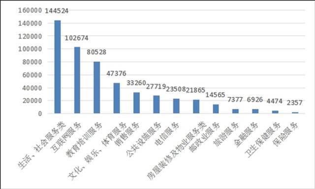 图3服务大类投诉量图（单位：件）