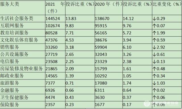 表3服务大类投诉量变化表