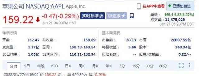 苹果第一财季营收创新高 盘后股价大涨超4%