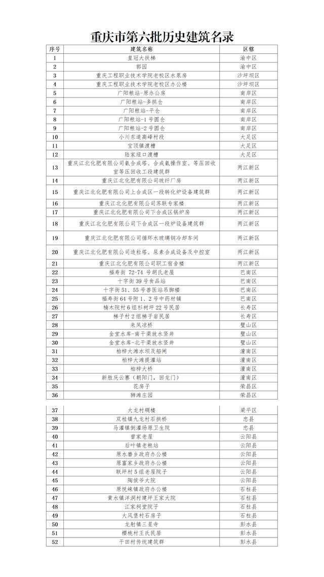 52个！重庆市第六批历史建筑名录公布