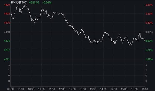 GDP创37年新高带不动美股？纳指跌1.4%，特斯拉跌超11%