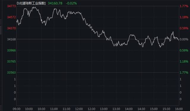 GDP创37年新高带不动美股？纳指跌1.4%，特斯拉跌超11%