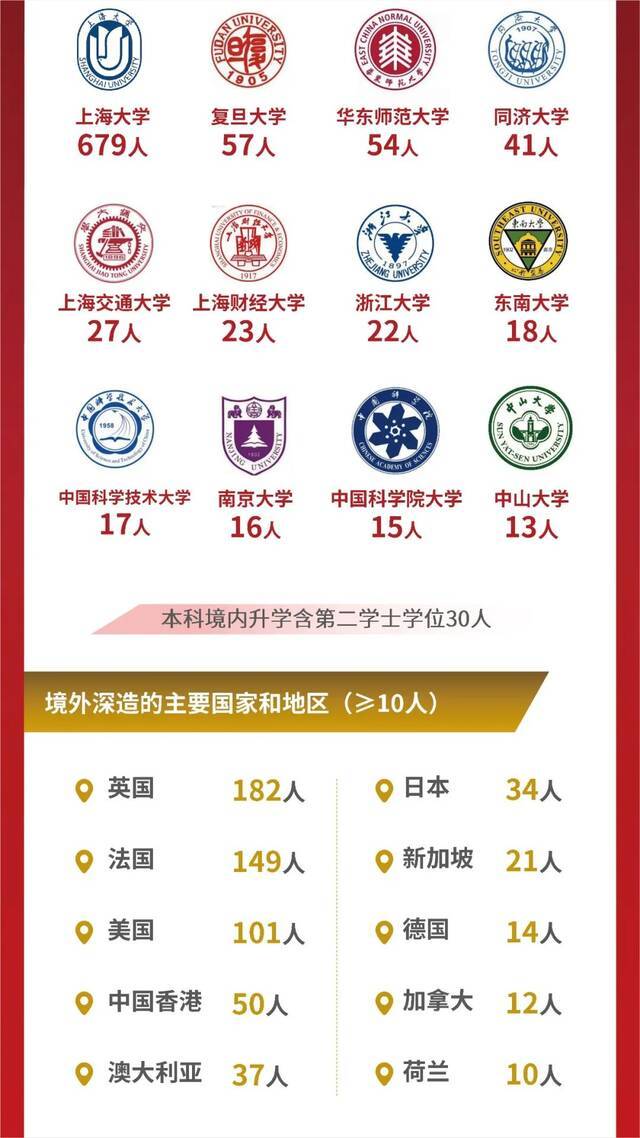 重磅发布！上海大学2021届毕业生就业质量报告（图解版）来啦！