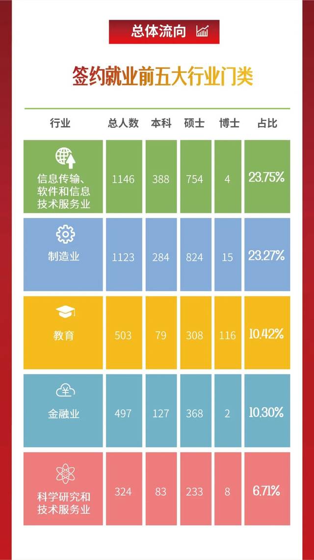 重磅发布！上海大学2021届毕业生就业质量报告（图解版）来啦！