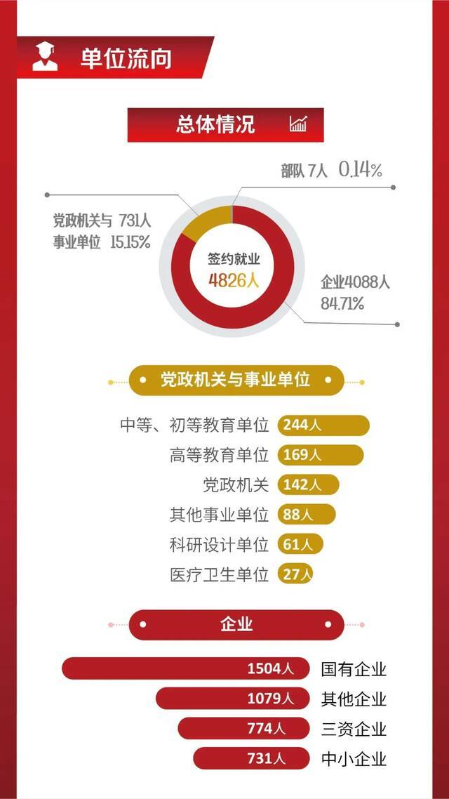 重磅发布！上海大学2021届毕业生就业质量报告（图解版）来啦！