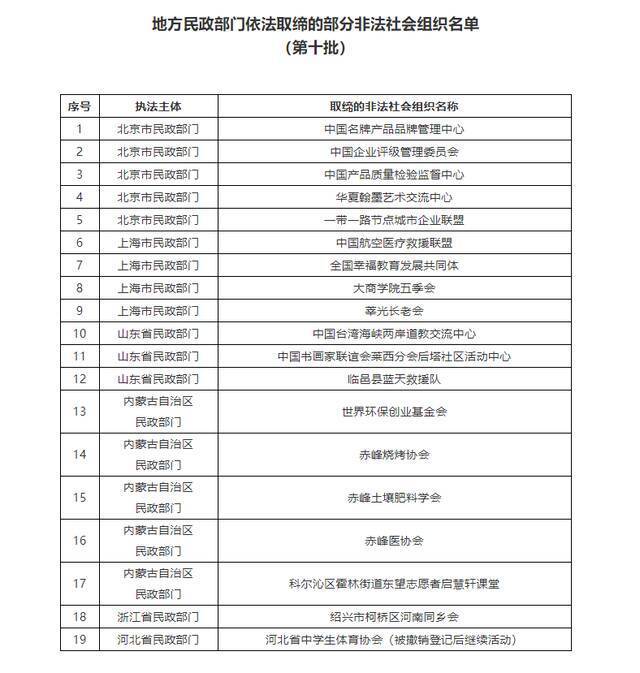 第十批依法取缔的部分非法社会组织名单公布 涉及这些