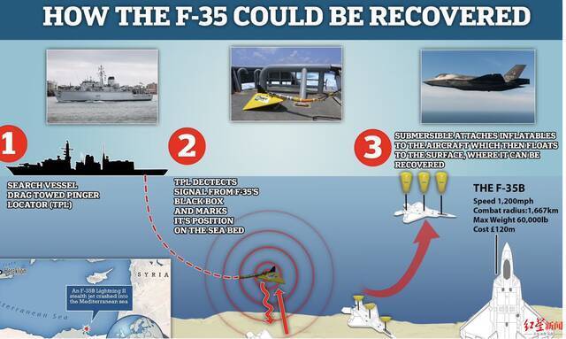 ▲打捞英军F-35B战斗机模拟图