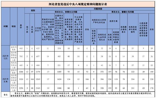 2021年12月我省查处违反中央八项规定精神问题442起